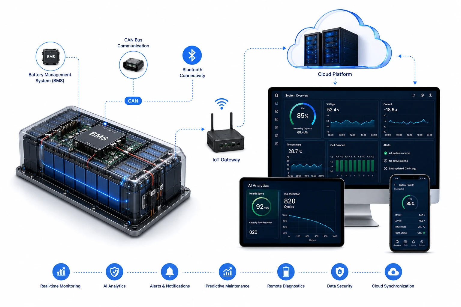 Battery Management IoT Platform